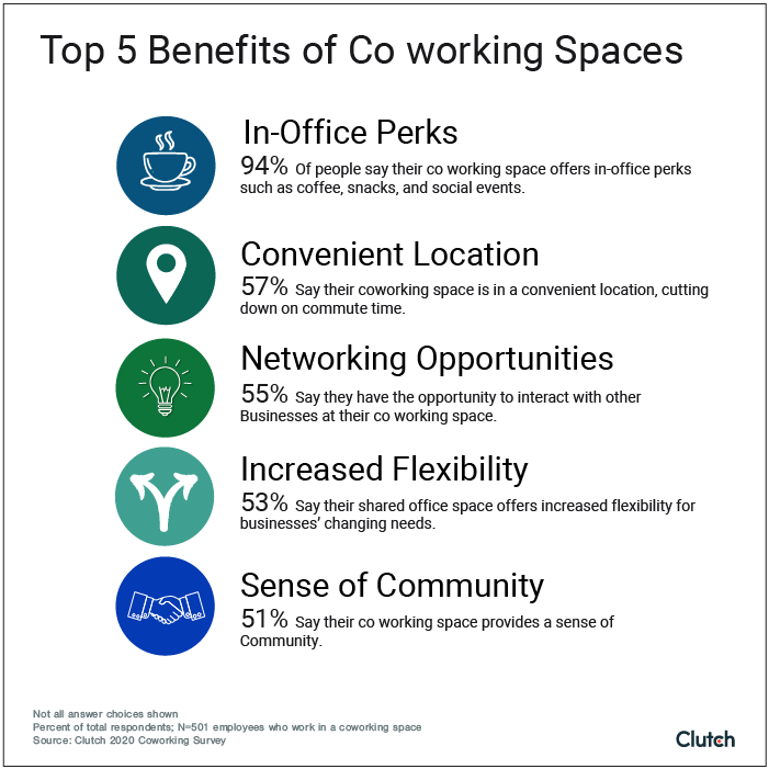 5 Benefits Of Coworking Spaces Kristen Herhold